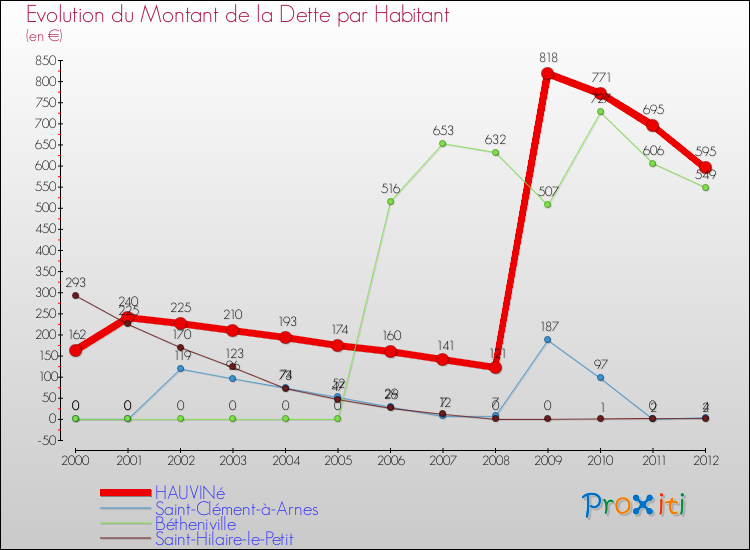 Evolution de la dette par habitant pour la commune de HAUVINé et les communes proches de 2000 à 2012 Comparaison de la dette par habitant pour HAUVINé et les communes voisines de 2000 à 2012