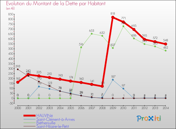 Evolution de la dette par habitant pour la commune de HAUVINé et les communes proches de 2000 à 2014 Comparaison de la dette par habitant pour HAUVINé et les communes voisines de 2000 à 2014