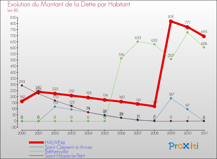 Evolution de la dette par habitant pour la commune de HAUVINé et les communes proches Comparaison de la dette par habitant pour HAUVINé et les communes voisines