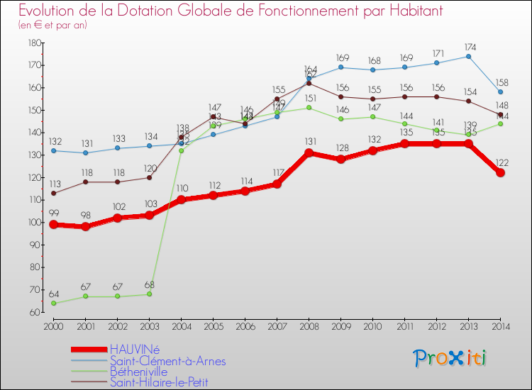 Evolution et montant de la dotation globale de fonctionnement par Habitant pour HAUVINé et les communes proches de 2000 à 2014. Comparaison des dotations globales de fonctionnement par habitant pour HAUVINé et les communes voisines de 2000 à 2014.