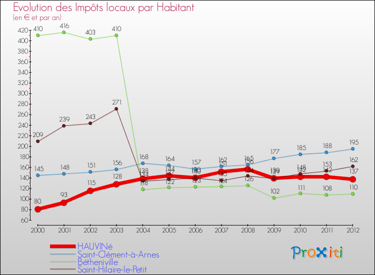 Evolution et montant des impôts locaux par Habitant pour HAUVINé et les communes proches Comparaison des impôts locaux par habitant pour HAUVINé et les communes voisines