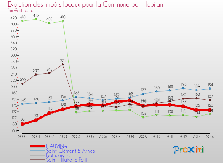 Evolution et montant des impôts locaux par Habitant pour HAUVINé et les communes proches de 2000 à 2014 Comparaison des impôts locaux par habitant pour HAUVINé et les communes voisines de 2000 à 2014