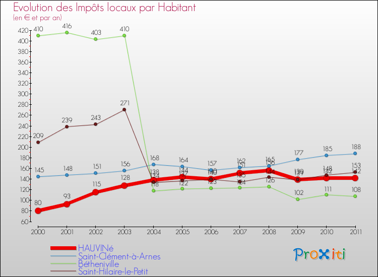 Evolution et montant des impôts locaux par Habitant pour HAUVINé et les communes proches Comparaison des impôts locaux par habitant pour HAUVINé et les communes voisines