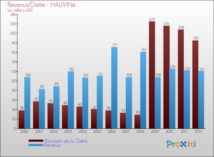 Evolution comparée de la dette et des revenus pour la commune de HAUVINé de 2000 à 2012 Comparaison de la dette et des revenus pour HAUVINé de 2000 à 2012