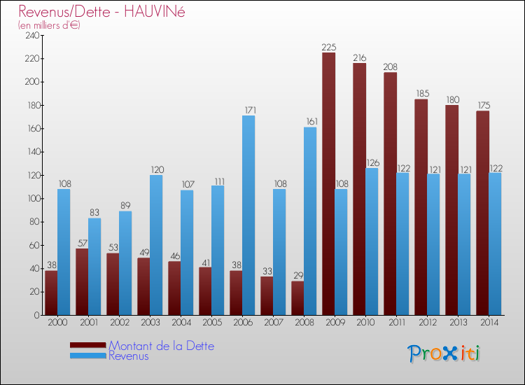 Evolution comparée de la dette et des revenus pour la commune de HAUVINé de 2000 à 2014 Comparaison de la dette et des revenus pour HAUVINé de 2000 à 2014