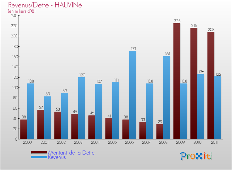 Evolution comparée de la dette et des revenus pour la commune de HAUVINé de 2000 à 2011 Comparaison de la dette et des revenus pour HAUVINé de 2000 à 2011