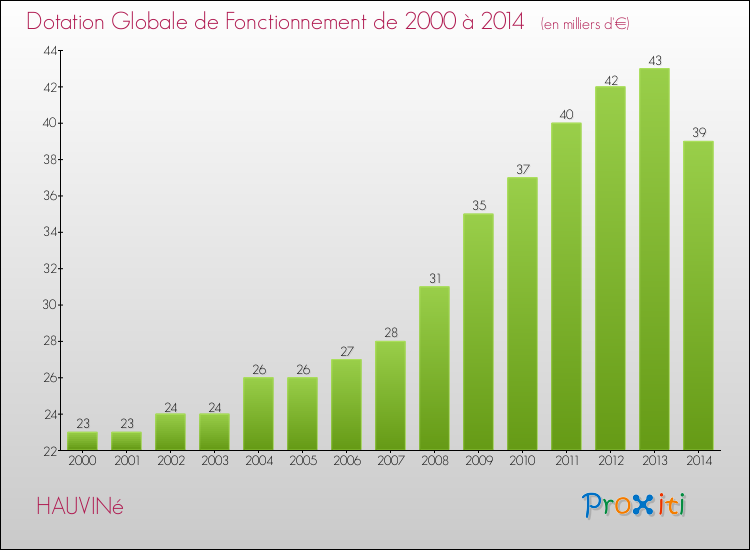 Evolution du montant de la Dotation Globale de Fonctionnement pour la commune de HAUVINé de 2000 à 2014 Evolution du montant de la Dotation Globale de Fonctionnement pour HAUVINé de 2000 à 2014