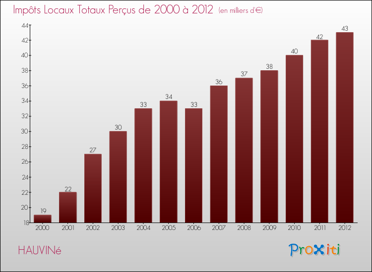 Evolution des Impôts Locaux pour la commune de HAUVINé de 2000 à 2012 Evolution des Impôts Locaux pour HAUVINé de 2000 à 2012