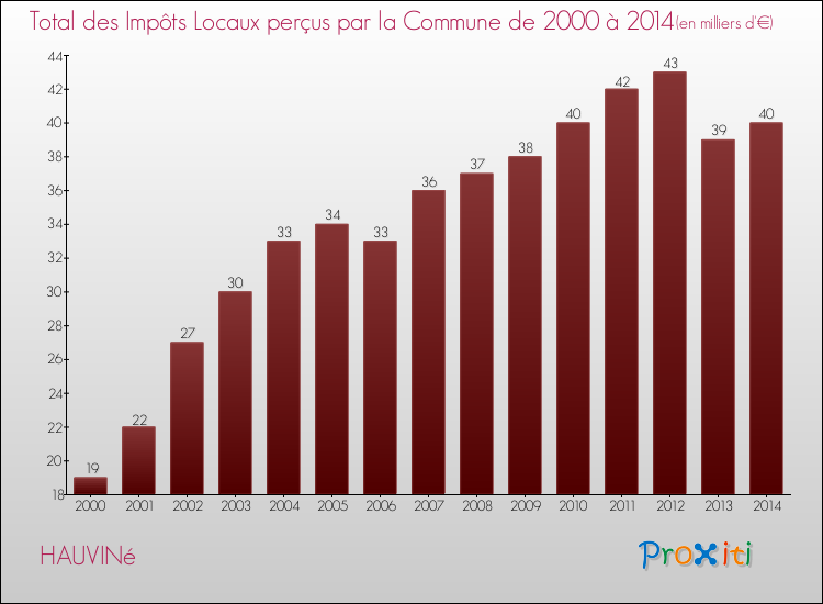 Evolution des Impôts Locaux pour la commune de HAUVINé de 2000 à 2014 Evolution des Impôts Locaux pour HAUVINé de 2000 à 2014