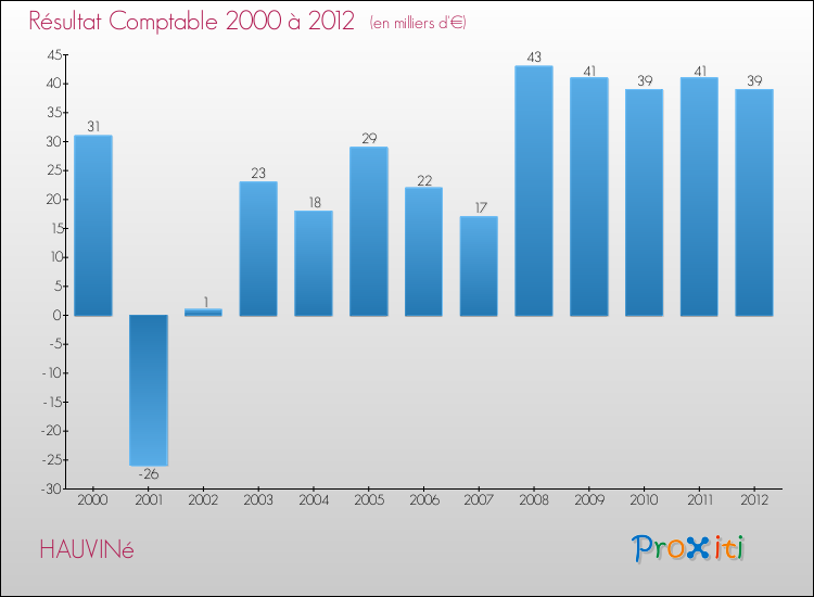 Evolution du résultat comptable pour la commune de HAUVINé de 2000 à 2012 Evolution du résultat comptable pour HAUVINé de 2000 à 2012