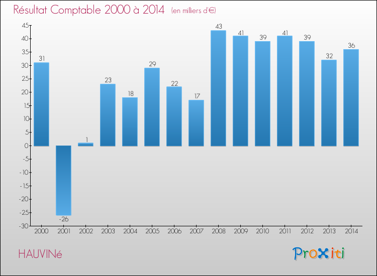 Evolution du résultat comptable pour la commune de HAUVINé de 2000 à 2014 Evolution du résultat comptable pour HAUVINé de 2000 à 2014
