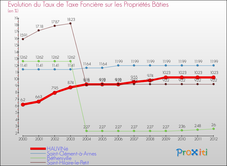 Evolution du taux de la taxe foncière sur le bati pour HAUVINé et les communes proches de 2000 à 2012 Comparaison des taux de taxe foncière sur le bati pour HAUVINé et les communes voisines de 2000 à 2012