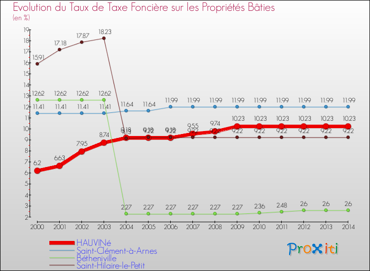 Evolution du taux de la taxe foncière sur le bati pour HAUVINé et les communes proches de 2000 à 2014 Comparaison des taux de taxe foncière sur le bati pour HAUVINé et les communes voisines de 2000 à 2014