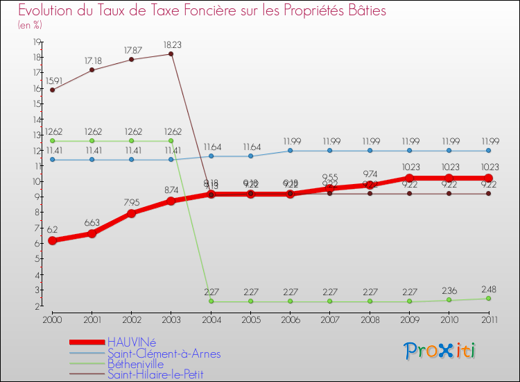 Evolution du taux de la taxe foncière sur le bati pour HAUVINé et les communes proches Comparaison des taux de taxe foncière sur le bati pour HAUVINé et les communes voisines
