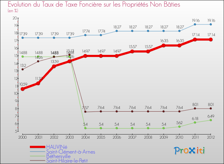 Evolution du taux de la taxe foncière sur les immeubles et terrains non batis pour HAUVINé et les communes proches de 2000 à 2012 Comparaison des taux de la taxe foncière sur les immeubles et terrains non batis pour HAUVINé et les communes voisines de 2000 à 2012