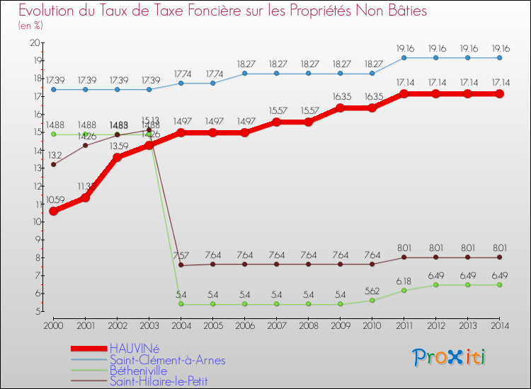 Evolution du taux de la taxe foncière sur les immeubles et terrains non batis pour HAUVINé et les communes proches de 2000 à 2014 Comparaison des taux de la taxe foncière sur les immeubles et terrains non batis pour HAUVINé et les communes voisines de 2000 à 2014
