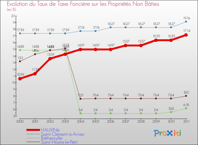 Evolution du taux de la taxe foncière sur les immeubles et terrains non batis pour HAUVINé et les communes proches Comparaison des taux de la taxe foncière sur les immeubles et terrains non batis pour HAUVINé et les communes voisines