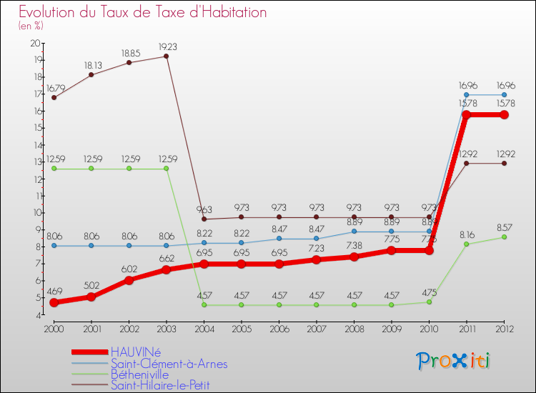 Evolution du taux de la taxe d'habitation pour HAUVINé et les communes proches Comparaison des taux de la taxe d'habitation pour HAUVINé et les communes voisines