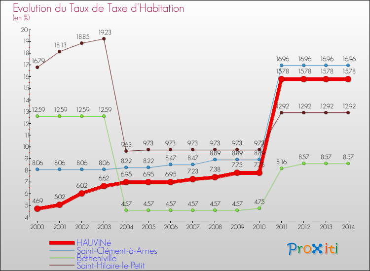 Evolution du taux de la taxe d'habitation pour HAUVINé et les communes proches de 2000 à 2014 Comparaison des taux de la taxe d'habitation pour HAUVINé et les communes voisines de 2000 à 2014