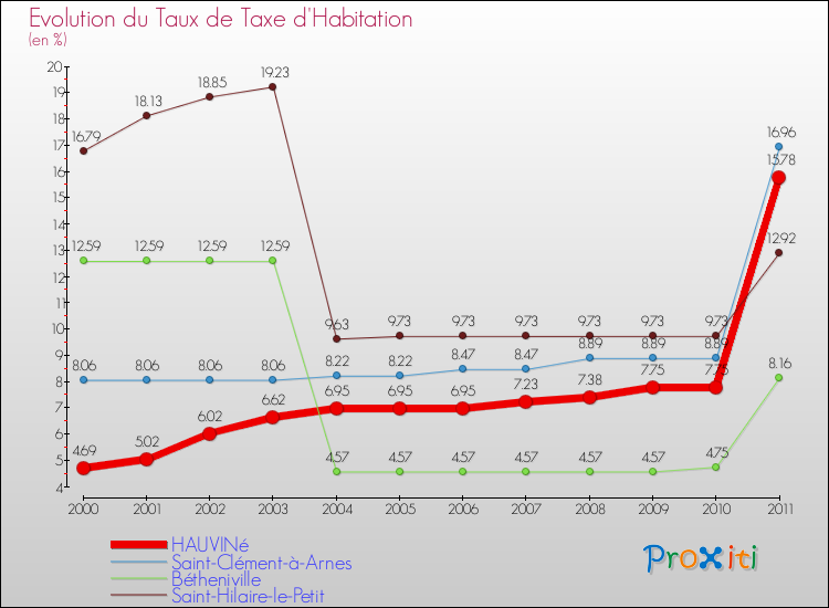 Evolution du taux de la taxe d'habitation pour HAUVINé et les communes proches Comparaison des taux de la taxe d'habitation pour HAUVINé et les communes voisines