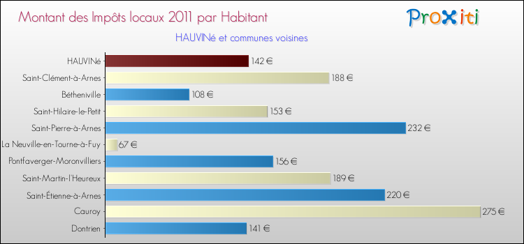 Montant des impôts locaux par Habitant pour HAUVINé et les communes proches Comparaison des impôts locaux par habitant pour HAUVINé et les communes voisines