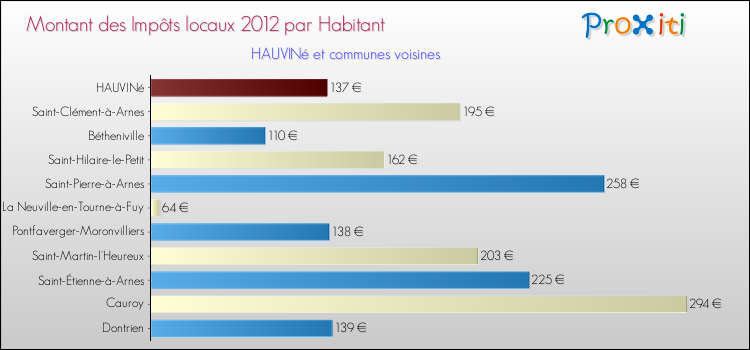 Montant des impôts locaux par Habitant pour HAUVINé et les communes proches Comparaison des impôts locaux par habitant pour HAUVINé et les communes voisines