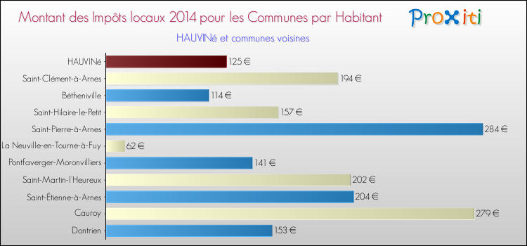 Montant des impôts locaux par Habitant pour HAUVINé et les communes proches en 2014 Comparaison des impôts locaux par habitant pour HAUVINé et les communes voisines en 2014
