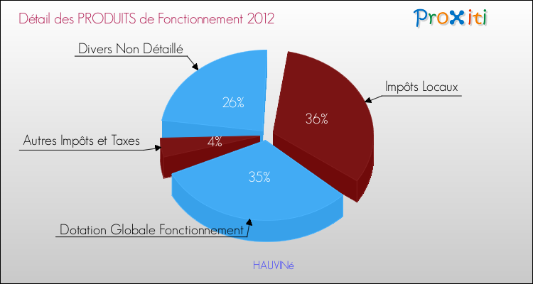 Décomposition du Budget de Fonctionnement 2012 de la commune de HAUVINé Budget de Fonctionnement 2012 pour la commune de HAUVINé