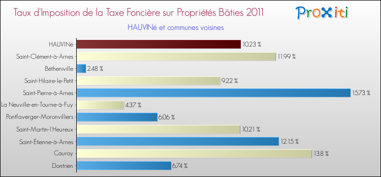 Taux d'imposition de la taxe foncière sur le bati 2011 pour HAUVINé et les communes proches Comparaison des taux d'imposition de la taxe foncière sur le bati 2011 pour HAUVINé et les communes voisines