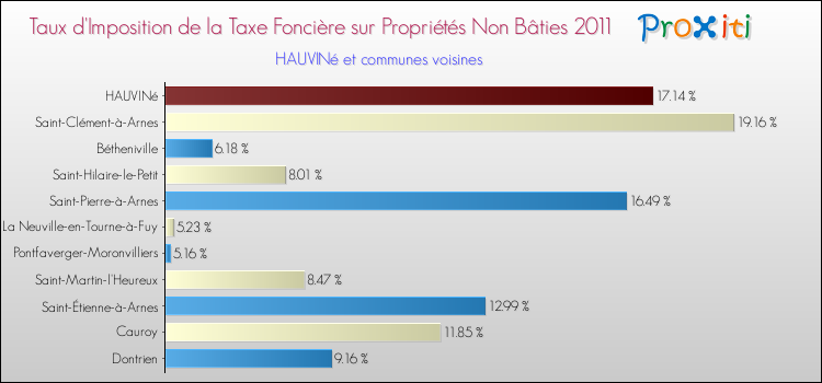 Taux d'imposition de la taxe foncière sur les immeubles et terrains non batis 2011 pour HAUVINé et les communes proches Comparaison des taux d'imposition de la taxe foncière sur les immeubles et terrains non batis 2011 pour HAUVINé et les communes voisines