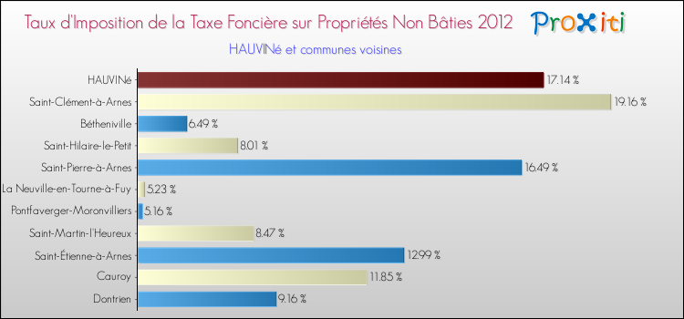 Taux d'imposition de la taxe foncière sur les immeubles et terrains non batis 2012 pour HAUVINé et les communes proches Comparaison des taux d'imposition de la taxe foncière sur les immeubles et terrains non batis 2012 pour HAUVINé et les communes voisines