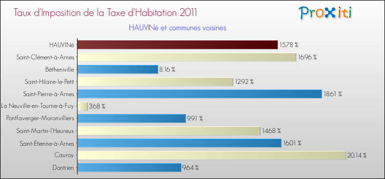 Taux d'imposition de la taxe d'habitation 2011 pour HAUVINé et les communes proches Comparaison des taux d'imposition de la taxe d'habitation 2011 pour HAUVINé et les communes voisines