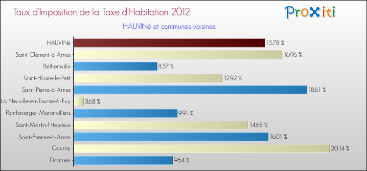 Taux d'imposition de la taxe d'habitation 2012 pour HAUVINé et les communes proches Comparaison des taux d'imposition de la taxe d'habitation 2012 pour HAUVINé et les communes voisines