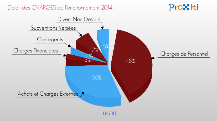 Décomposition des Charges de Fonctionnement 2014 de la commune de HAYBES Charges de Fonctionnement 2014 pour la commune de HAYBES