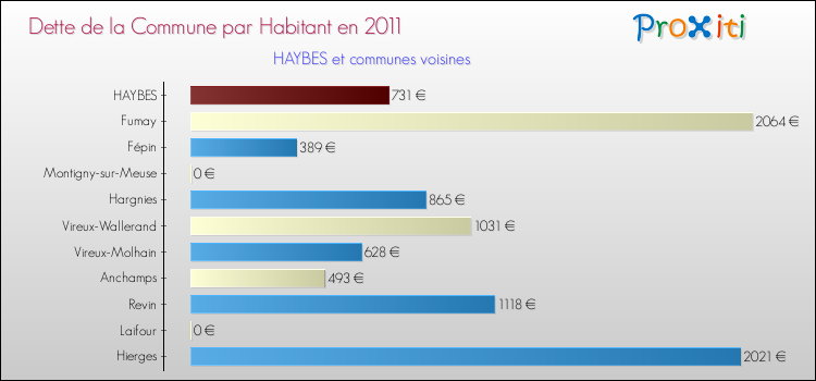 Dette par habitant de la commune en 2011 pour HAYBES et les communes proches Comparaison de la dette par habitant de la commune en 2011 pour HAYBES et les communes voisines