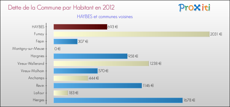 Dette par habitant de la commune en 2012 pour HAYBES et les communes proches Comparaison de la dette par habitant de la commune en 2012 pour HAYBES et les communes voisines