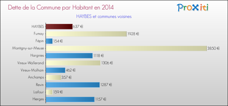 Dette par habitant de la commune en 2014 pour HAYBES et les communes proches Comparaison de la dette par habitant de la commune en 2014 pour HAYBES et les communes voisines