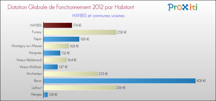 Montant des dotations globales de fonctionnement DGF par Habitant pour HAYBES et les communes proches Comparaison des des dotations globales de fonctionnement DGF par habitant pour HAYBES et les communes voisines