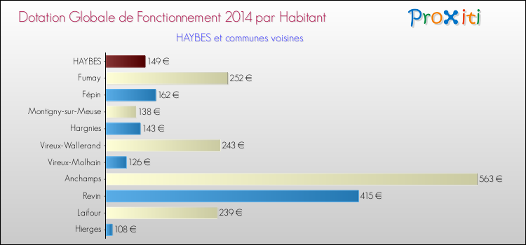 Montant des dotations globales de fonctionnement DGF par Habitant pour HAYBES et les communes proches en 2014. Comparaison des des dotations globales de fonctionnement DGF par habitant pour HAYBES et les communes voisines en 2014.