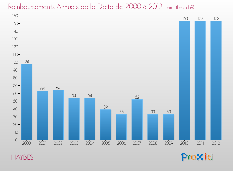 Evolution de l'annuité de la dette pour la commune de HAYBES de 2000 à 2012 Annuités de la dette pour HAYBES de 2000 à 2012