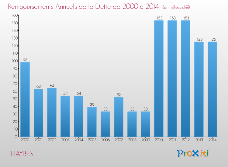 Evolution de l'annuité de la dette pour la commune de HAYBES de 2000 à 2014 Annuités de la dette pour HAYBES de 2000 à 2014