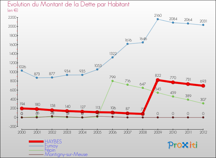 Evolution de la dette par habitant pour la commune de HAYBES et les communes proches de 2000 à 2012 Comparaison de la dette par habitant pour HAYBES et les communes voisines de 2000 à 2012