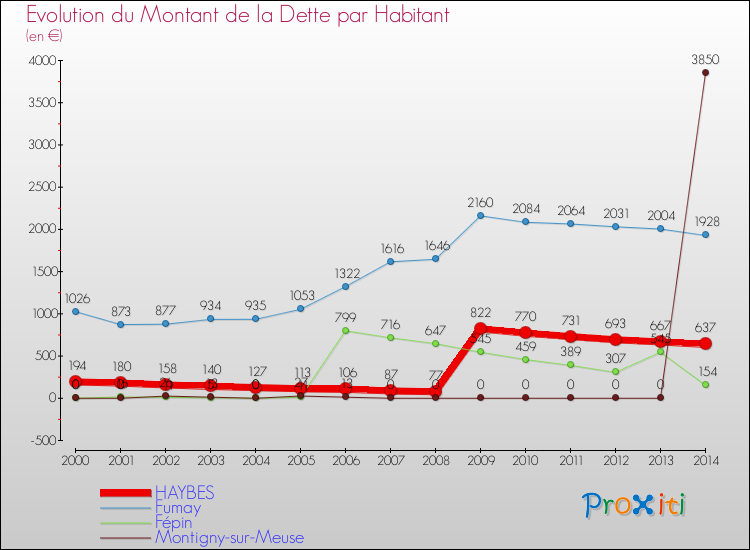 Evolution de la dette par habitant pour la commune de HAYBES et les communes proches de 2000 à 2014 Comparaison de la dette par habitant pour HAYBES et les communes voisines de 2000 à 2014