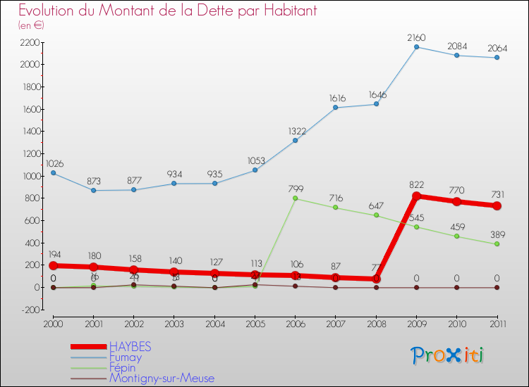 Evolution de la dette par habitant pour la commune de HAYBES et les communes proches Comparaison de la dette par habitant pour HAYBES et les communes voisines