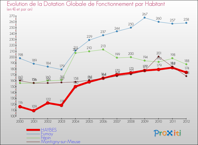 Evolution et montant de la dotation globale de fonctionnement par Habitant pour HAYBES et les communes proches Comparaison des dotations globales de fonctionnement par habitant pour HAYBES et les communes voisines