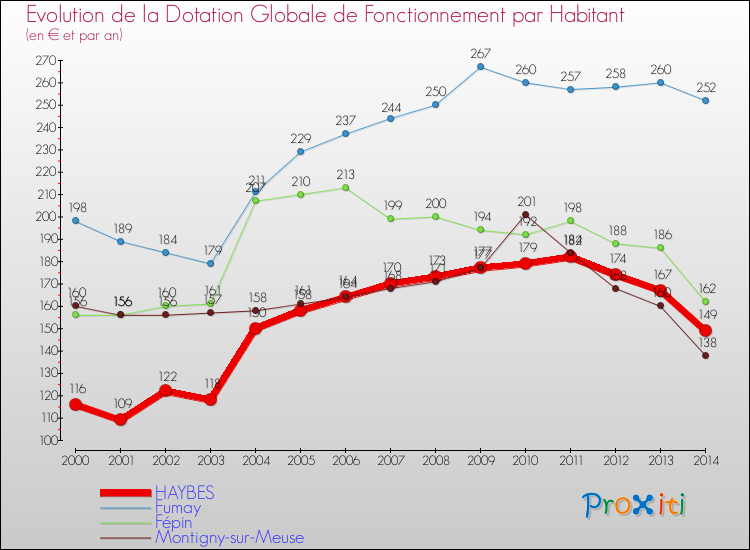 Evolution et montant de la dotation globale de fonctionnement par Habitant pour HAYBES et les communes proches de 2000 à 2014. Comparaison des dotations globales de fonctionnement par habitant pour HAYBES et les communes voisines de 2000 à 2014.