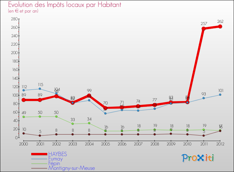 Evolution et montant des impôts locaux par Habitant pour HAYBES et les communes proches Comparaison des impôts locaux par habitant pour HAYBES et les communes voisines