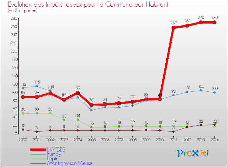 Evolution et montant des impôts locaux par Habitant pour HAYBES et les communes proches de 2000 à 2014 Comparaison des impôts locaux par habitant pour HAYBES et les communes voisines de 2000 à 2014