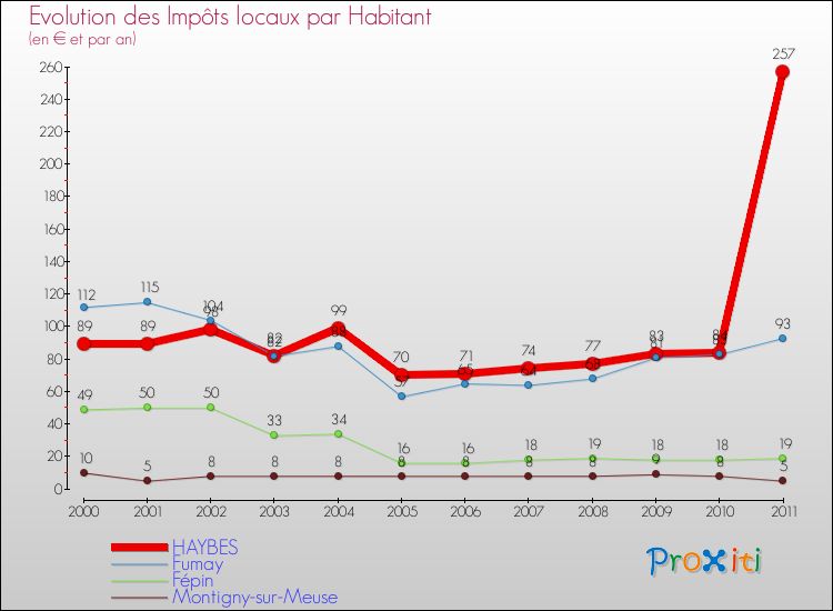 Evolution et montant des impôts locaux par Habitant pour HAYBES et les communes proches Comparaison des impôts locaux par habitant pour HAYBES et les communes voisines
