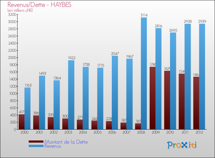 Evolution comparée de la dette et des revenus pour la commune de HAYBES de 2000 à 2012 Comparaison de la dette et des revenus pour HAYBES de 2000 à 2012